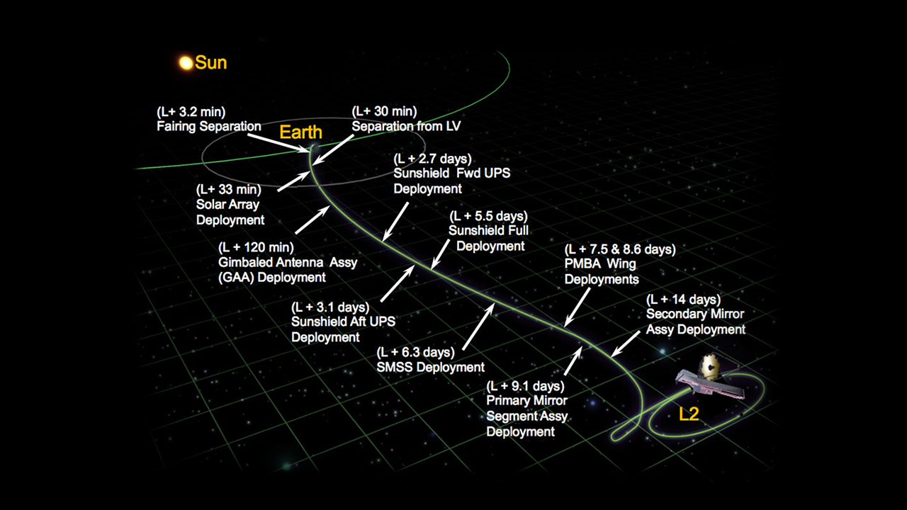 James Webb Space Telescope Post-Launch Deployment Timeline