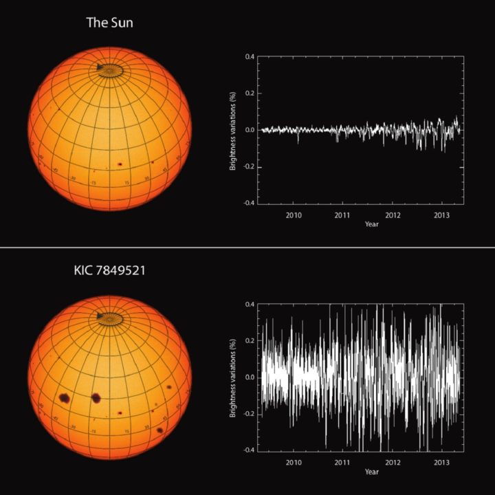 Sun ‘less active’ than similar stars