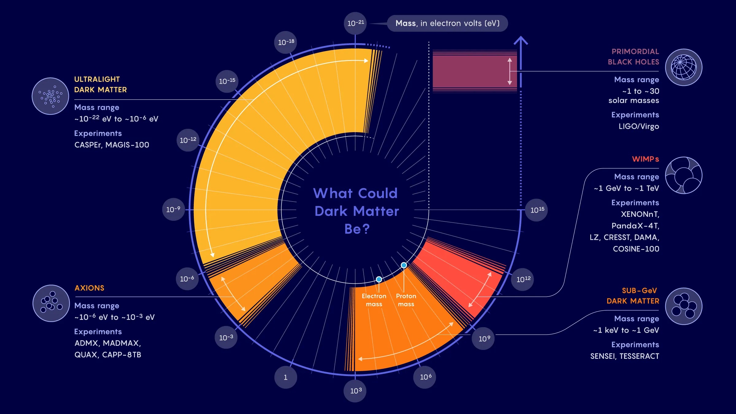 The Search for Dark Matter Is Dramatically Expanding