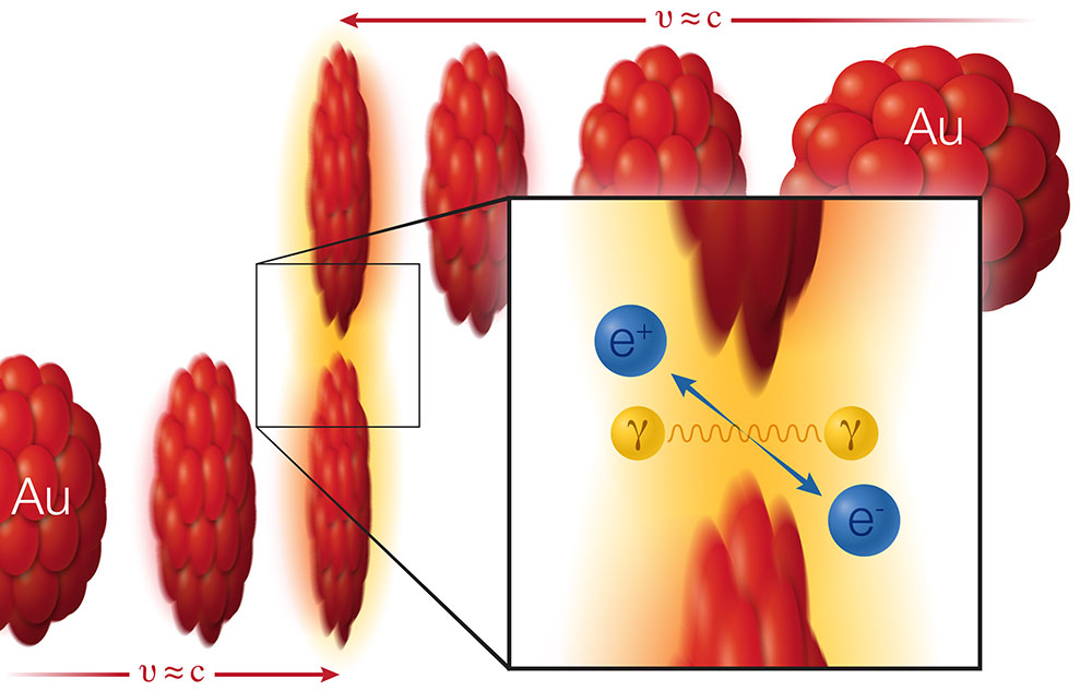 Collisions of Light Produce Matter/Antimatter from Pure Energy