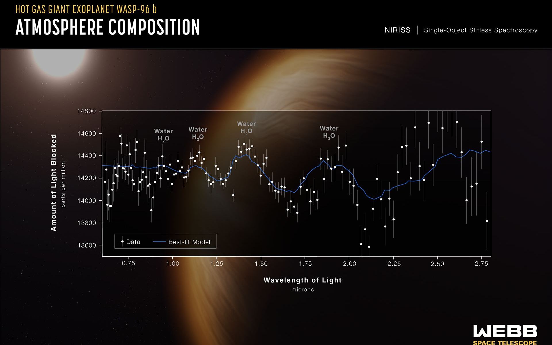 JWST is Powerful Enough to See a Variety of Biosignatures in Exoplanets